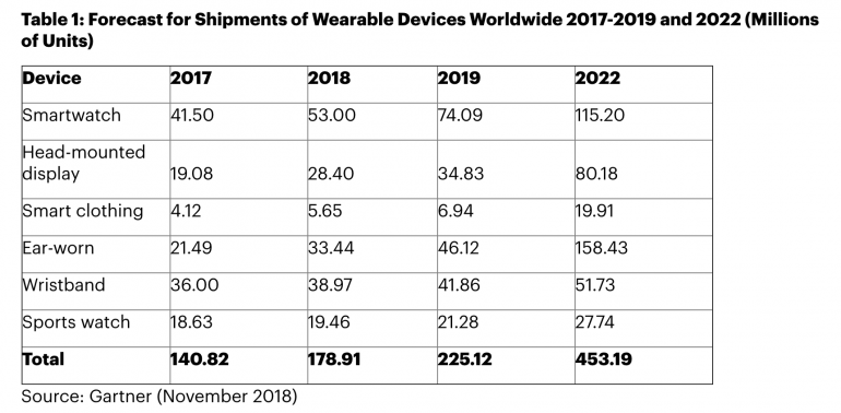 Gartner: Самыми популярными носимыми устройствами в 2022 году будут умные наушники, часы и очки, а общие продажи таких гаджетов вырастут в 2,5 раза