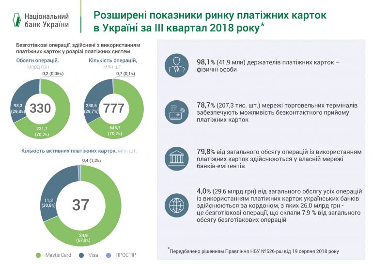 НБУ: Темпы развития рынка платежных карт отражают реальный спрос украинцев на безналичные расчеты и инновационные технологии [инфографика]