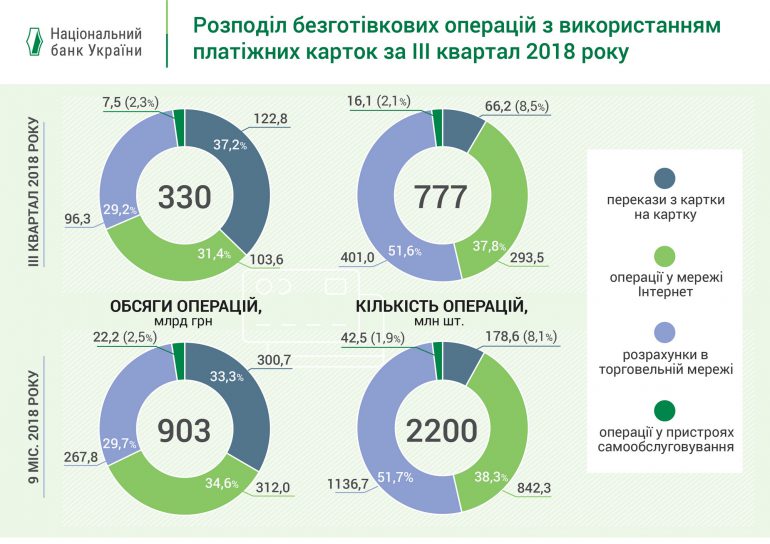 НБУ: Темпы развития рынка платежных карт отражают реальный спрос украинцев на безналичные расчеты и инновационные технологии [инфографика]