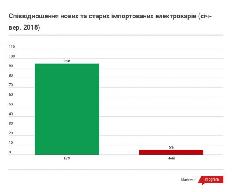 Сколько, откуда и какие электромобили ввозили в Украину в 2018 году [инфографика]