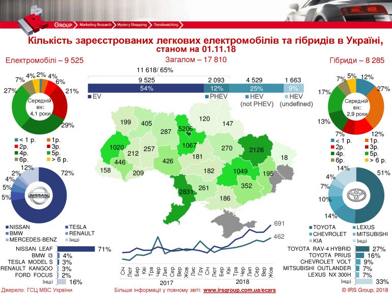 В Украине уже зарегистрировано 9525 электромобилей и 8285 гибридов, общее количество электрифицированных автомобилей подбирается к 18 тысячам [инфографика]