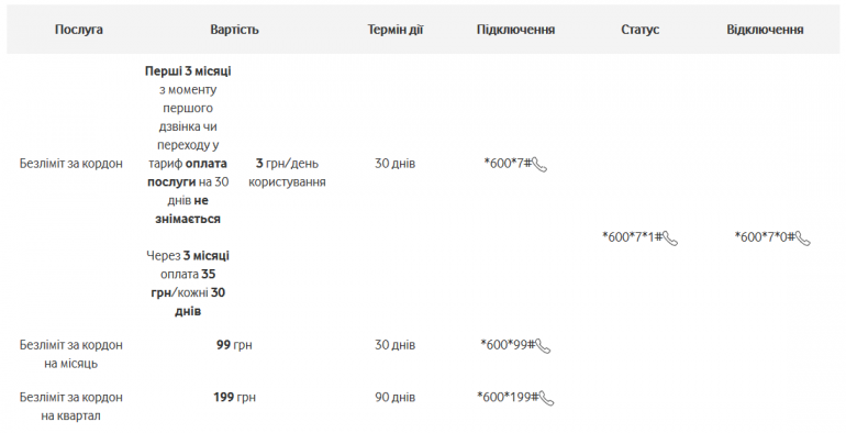 Оператор Vodafone Украина улучшил условия услуги «Безлимит заграницу», снизив ее стоимость с 5 до 3 грн/день