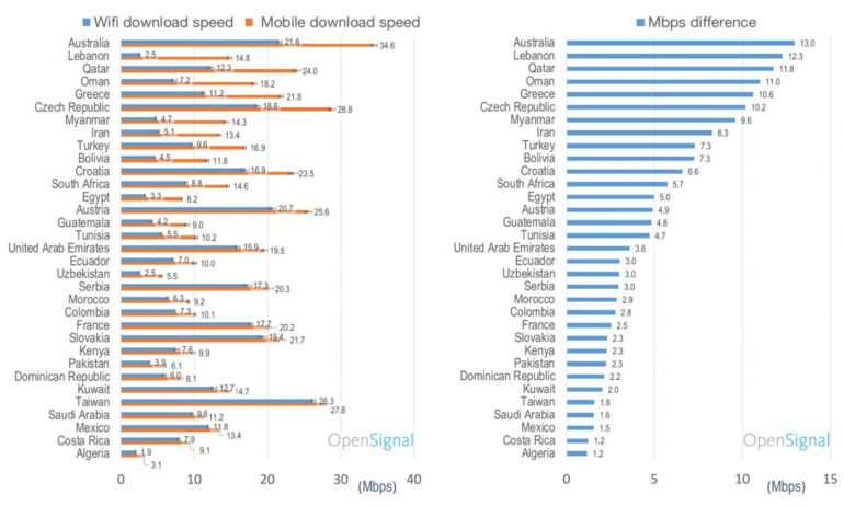OpenSignal: В 33 странах средняя скорость мобильного интернета выше, чем по Wi-Fi
