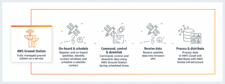 Amazon представила AWS Ground Station - коммерческий сервис обмена данными со спутниками