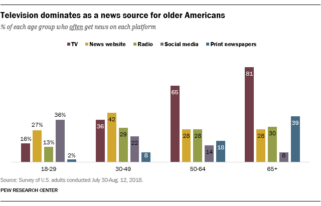 Pew Research Center: соцсети обошли газеты как основной источник новостей для жителей США