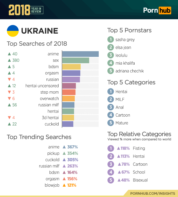 В 2018 году Украина впервые вошла в Топ-20 стран с самым большим трафиком на Pornhub и заняла 4 место в мире по средней длительности визита