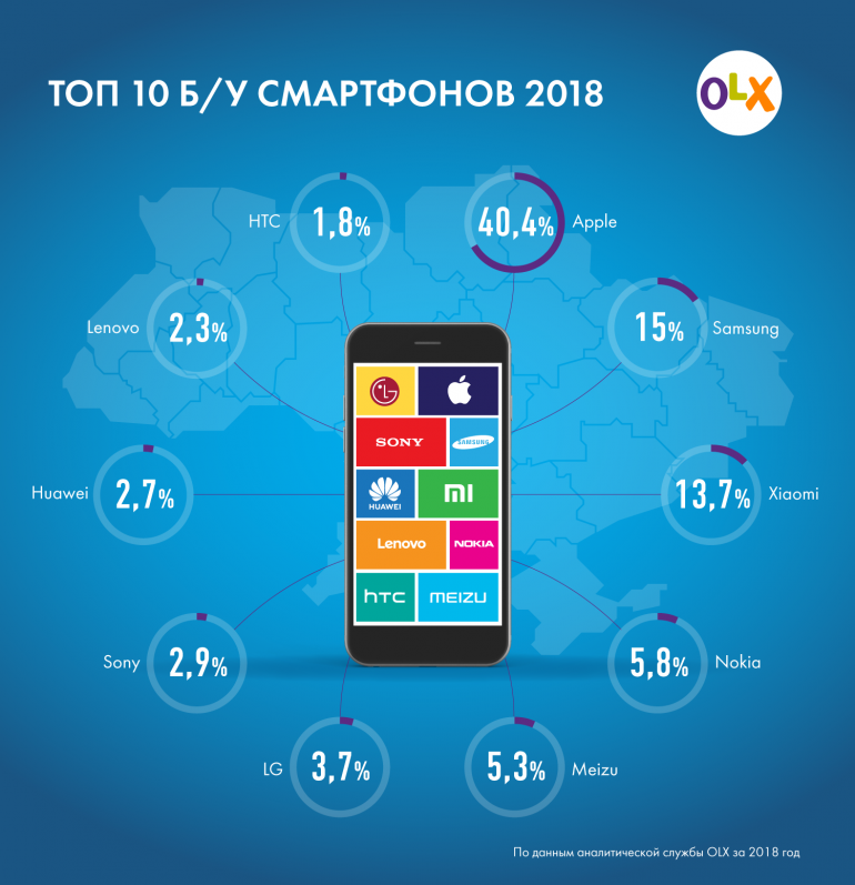 В рейтинге наиболее популярных в Украине б/у смартфонов лидируют Apple, Samsung и Xiaomi, при этом спрос на iPhone постепенно падает [инфографика]