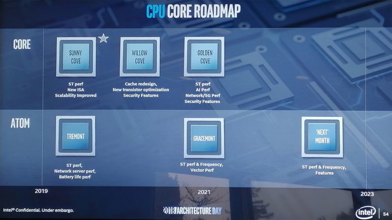 Intel анонсировала новую процессорную микроархитектуру Sunny Cove с повышенным показателем количества обрабатываемых инструкций за такт
