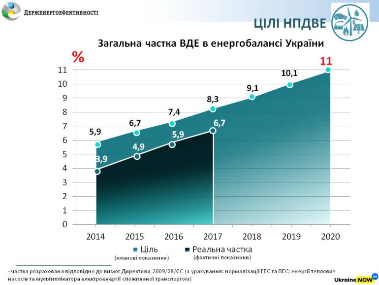 Госэнергоэффективности: Доля "зеленой" энергии достигла отметки 6,7% в конечном энергопотреблении Украины на конец 2017 года [инфографика]