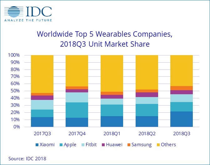 IDC: Мировой рынок умных часов и фитнес-браслетов вырос на 22% (до 32 млн устройств), в лидерах Xiaomi, Apple и Fitbit