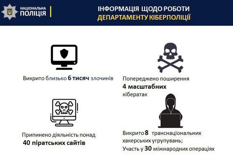В 2018 году Киберполиция Украины раскрыла тысячу преступлений в сфере кибербезопасности