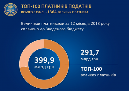 ГФС опубликовала рейтинг Топ-100 крупнейших налогоплательщиков Украины. Туда попали все крупные телеком-игроки, включая Киевстар, Vodafone, Укртелеком и lifecell