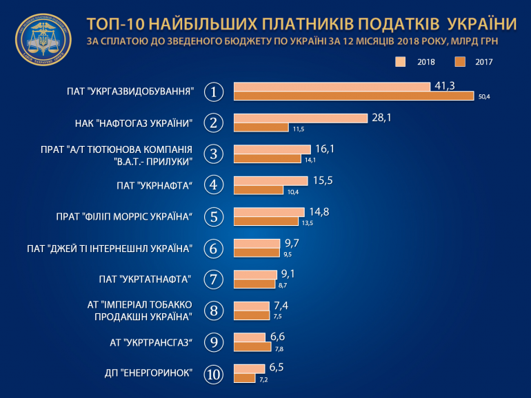 ГФС опубликовала рейтинг Топ-100 крупнейших налогоплательщиков Украины. Туда попали все крупные телеком-игроки, включая Киевстар, Vodafone, Укртелеком и lifecell