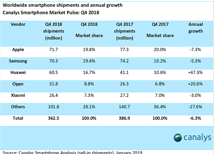 Битва аналитиков: Strategy Analytics говорят о падении продаж iPhone в минувшем квартале на 15% (до 65,9 млн штук), а Canalys — всего на 7% (до 71,7 млн штук)