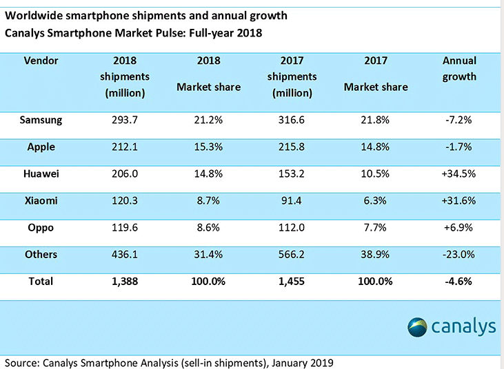 Битва аналитиков: Strategy Analytics говорят о падении продаж iPhone в минувшем квартале на 15% (до 65,9 млн штук), а Canalys — всего на 7% (до 71,7 млн штук)