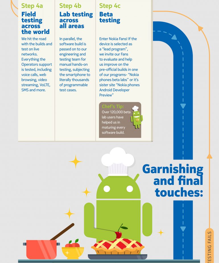 Инфографика Nokia поясняет, почему обновления для Android выпускаются так долго