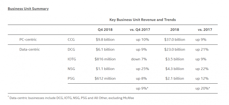 Годовой доход Intel достиг рекордного значения $70,8 млрд, но акции упали в цене (прогноз на этот квартал неутешителен)