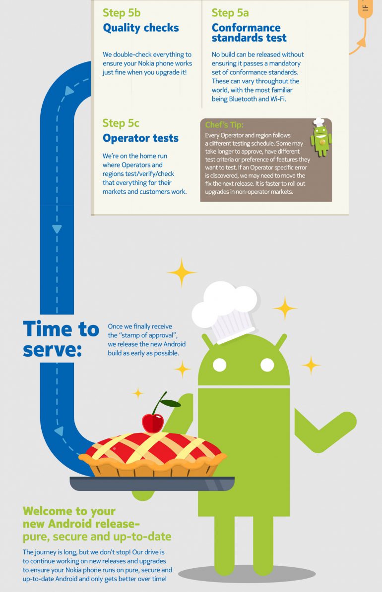 Инфографика Nokia поясняет, почему обновления для Android выпускаются так долго