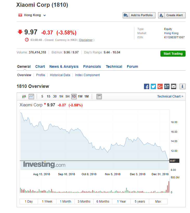 Акции Xiaomi резко обвалились, за три дня компания потеряла более $6 млрд капитализации