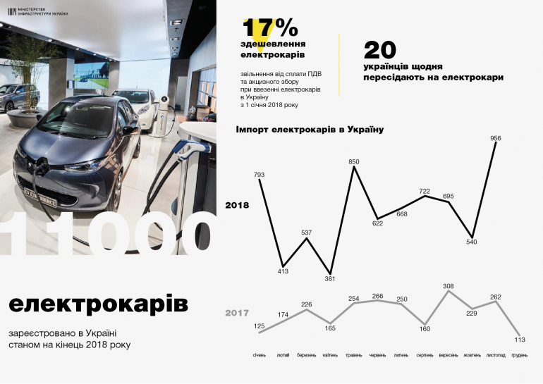 В 2018 году число зарегистрированных в Украине электромобилей преодолело отметку в 11 тыс. штук. Годом ранее их было вчетверо меньше