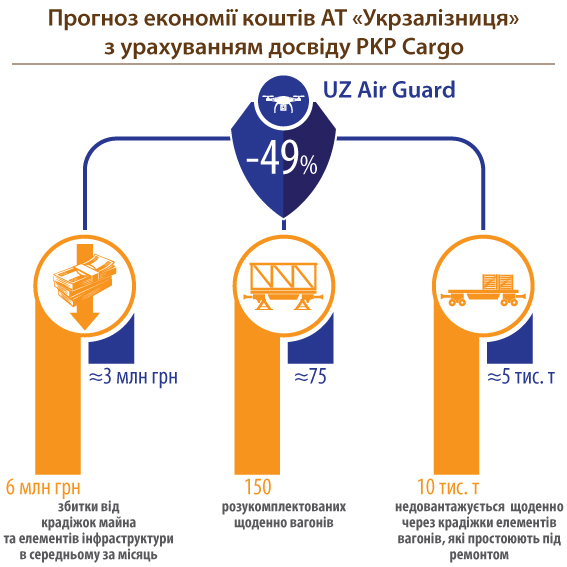 Охранять украинские железные дороги будут дроны: «Укрзалізниця» анонсировала проект UZ Air Guard