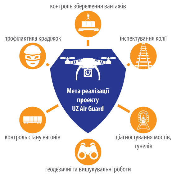 Охранять украинские железные дороги будут дроны: «Укрзалізниця» анонсировала проект UZ Air Guard