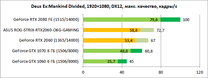 Обзор видеокарты GeForce RTX 2060: такой теперь средний класс