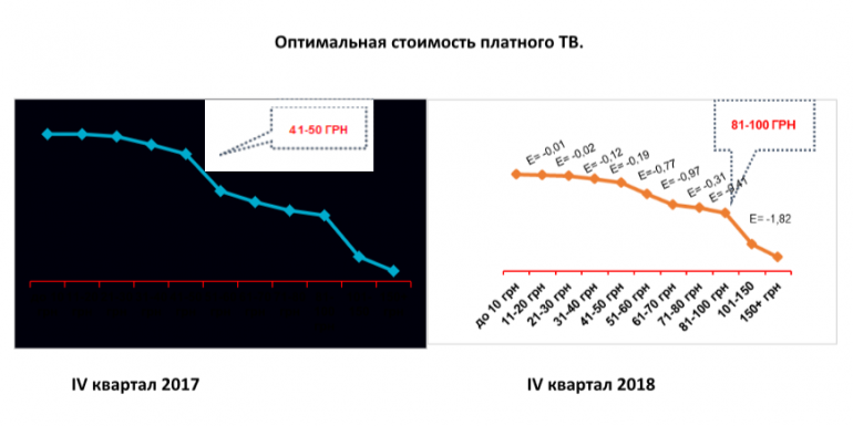 GfK Ukraine: Украинцы уже готовы платить за телевидение 100 грн в месяц, хотя еще год назад они соглашались только на 50 грн