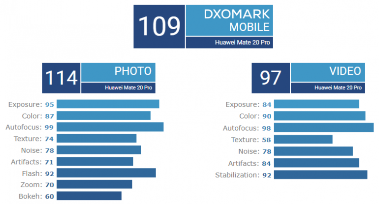 Huawei Mate 20 Pro набрал 109 баллов в обзоре DxOMark и разделил первую строчку рейтинга с Huawei P20 Pro