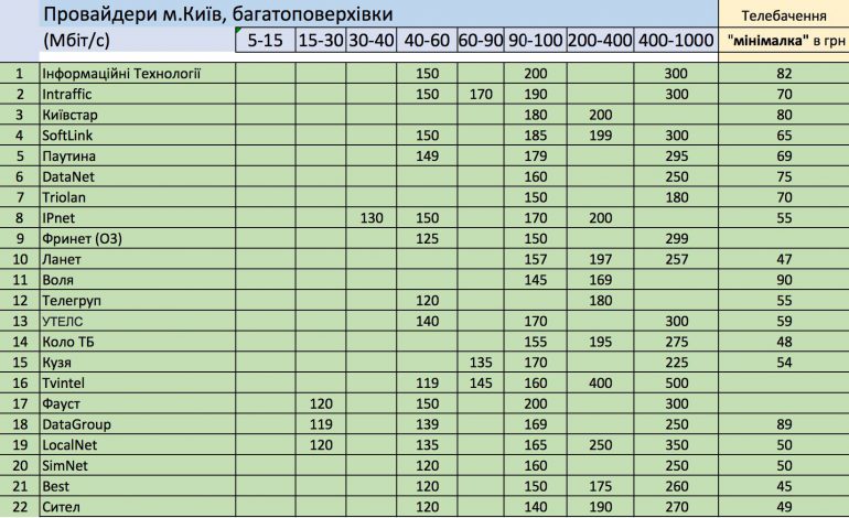 Сравнительная таблица цен и скоростей 60-ти киевских провайдеров интернета и ТВ