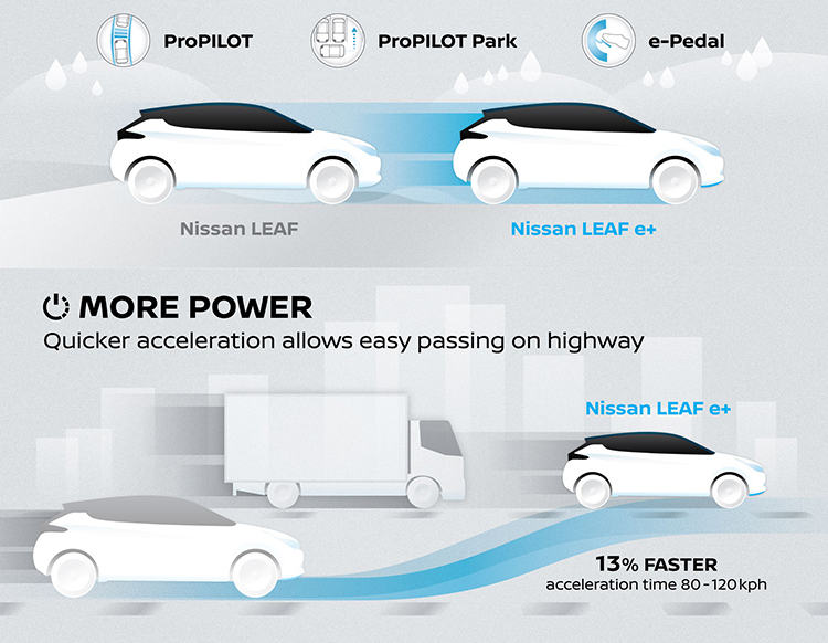 На CES 2019 представили электромобиль Nissan Leaf e+ (Leaf Plus) с двигателем 160 кВт, батареей 62 кВтч и запасом хода 385 км (WLTP) по цене от €45,500