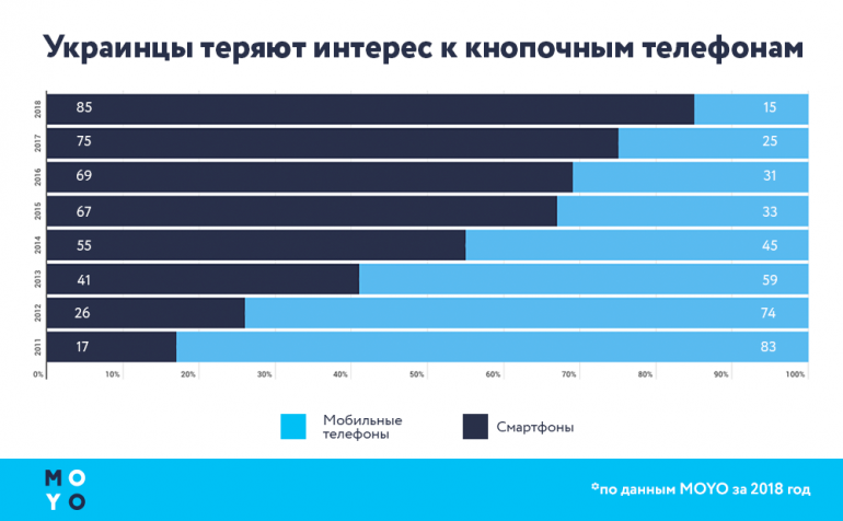 В MOYO рассказали, как в Украине менялся спрос на кнопочные телефоны и смартфоны за последние 8 лет [инфографика]
