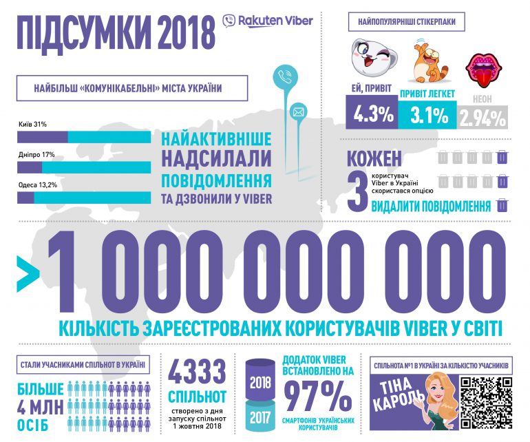 Viber рассказал, как украинцы общались в 2018 году: молодежь чаще пишет, чем звонит, а эмодзи и стикеры имеют большее значение для мужчин, нежели для женщин
