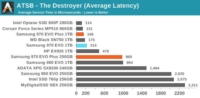 Samsung анонсировала высокоскоростные NVMe-накопители 970 EVO Plus на 96-слойной флэш-памяти 3D V-NAND TLC
