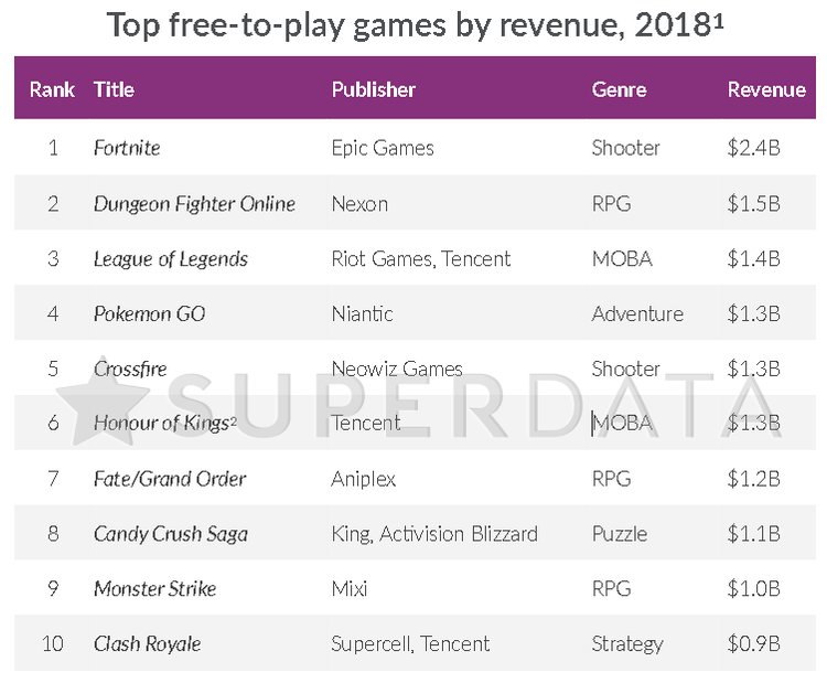 В 2018 году геймеры отдали $87,7 млрд создателям условно-бесплатных игр