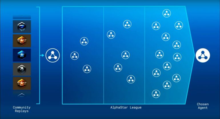 ИИ DeepMind AlphaStar разгромил профессиональных игроков StarCraft II со счётом 10-1