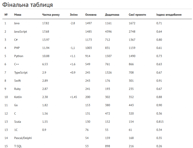 DOU.UA опубликовал рейтинг языков программирования среди украинских IT-специалистов. В лидерах Java, JavaScript, C#, PHP и Python