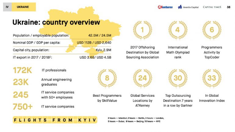 Выручка IT-компаний Украины и соседних стран увеличивается в 4-5 раз быстрее, чем в целом по миру