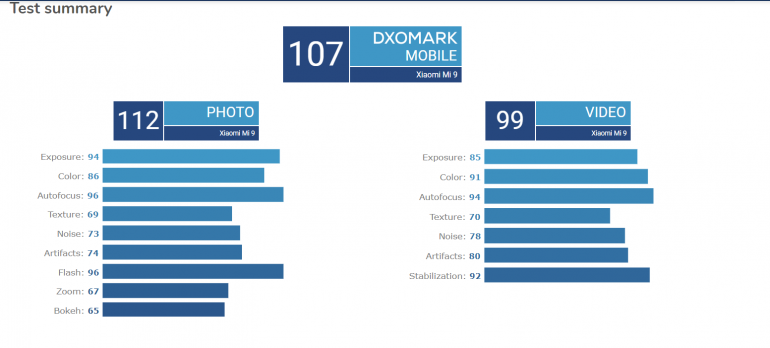 Смартфон Xiaomi Mi 9 — новый лидер рейтинга DxOMark по качеству видео