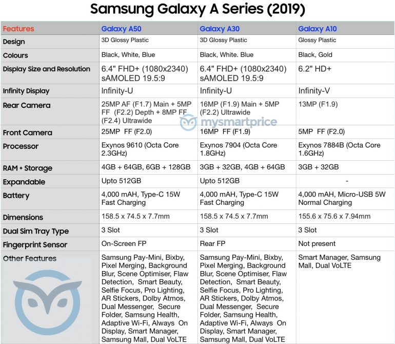Раскрыты полные характеристики смартфонов Samsung Galaxy A50, Galaxy A30 и Galaxy A10