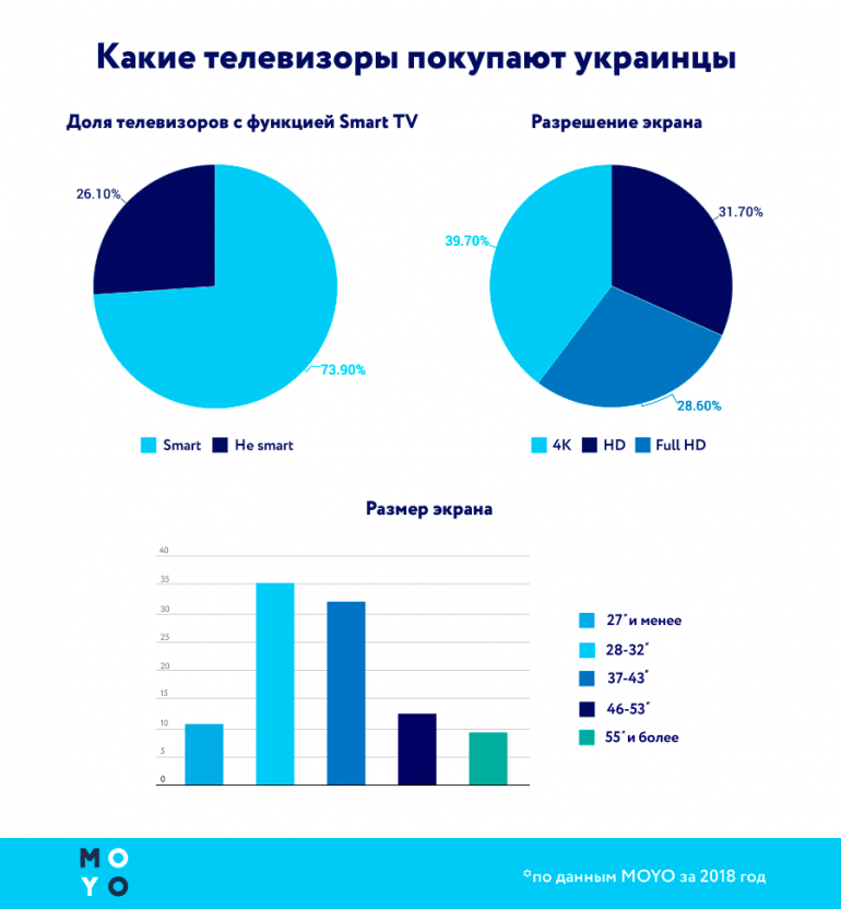 MOYO: В 2018 году три четверти проданных в Украине телевизоров оснащались Smart TV, а самым популярным разрешением стало 4K [инфографика]
