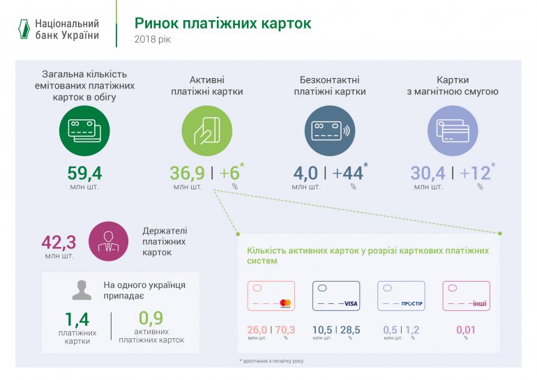 НБУ рассказал о темпах роста рынка платежных карт и безналичных операций в Украине за полный 2018 год [инфографика]