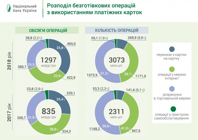 НБУ рассказал о темпах роста рынка платежных карт и безналичных операций в Украине за полный 2018 год [инфографика]