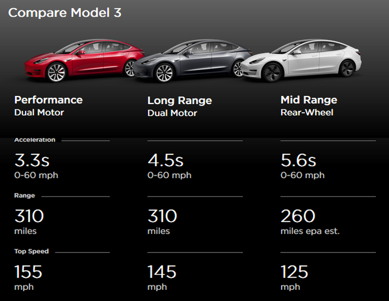 Tesla снизила стоимость всех трех версий электромобиля Model 3 на $1,100, самая дешевая конфигурация теперь стоит $42,900 ($34,850 после льгот)