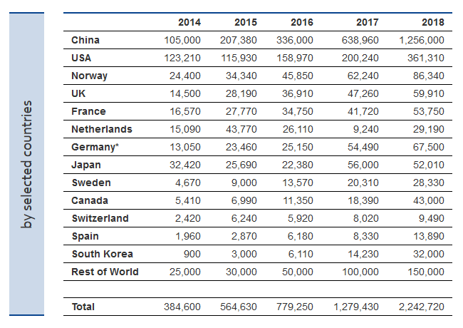 ZSW: По итогам 2018 года самая электромобильная страна - Китай, бренд - Tesla, модель - Tesla Model 3 (по показателям за все время - Китай, BYD и Nissan Leaf)