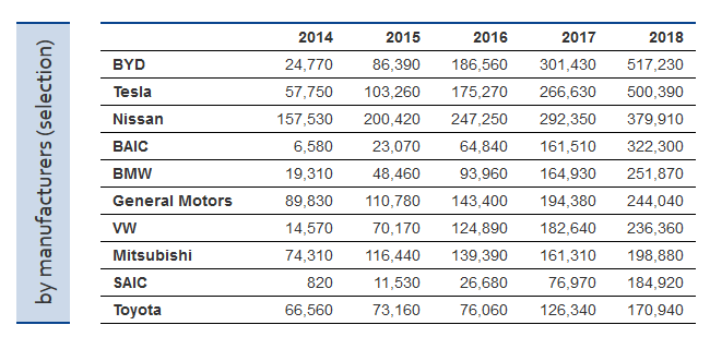 ZSW: По итогам 2018 года самая электромобильная страна - Китай, бренд - Tesla, модель - Tesla Model 3 (по показателям за все время - Китай, BYD и Nissan Leaf)