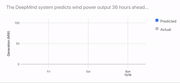 Google и DeepMind использовали ИИ для более точного предсказания выработки энергии ветровыми электростанциями