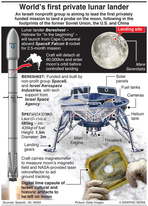 На следующей неделе израильская компания SpaceIL запустит в околоземное пространство первый частный лунный аппарат