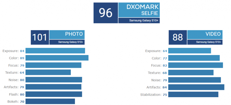 DxOMark оценили Samsung Galaxy S10+: основная камера не хуже, чем у Huawei P20 Pro и Mate 20 Pro, а фронтальная – лучшая из всех протестированных