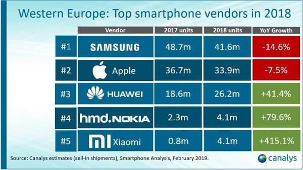 В минувшем квартале Xiaomi опередила Samsung и стала №1 на рынке смартфонов Украины, темпы роста в Европе достигли 415%